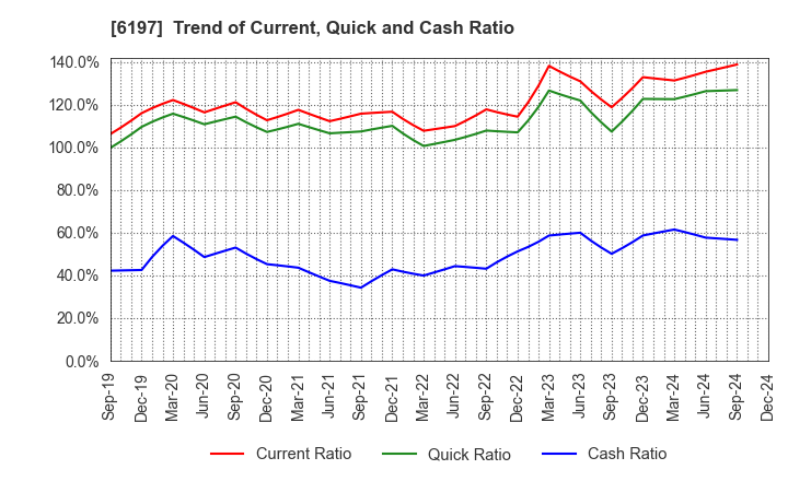 6197 Solasto Corporation: Trend of Current, Quick and Cash Ratio