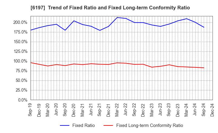 6197 Solasto Corporation: Trend of Fixed Ratio and Fixed Long-term Conformity Ratio