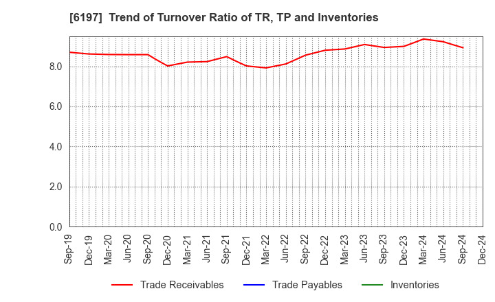 6197 Solasto Corporation: Trend of Turnover Ratio of TR, TP and Inventories