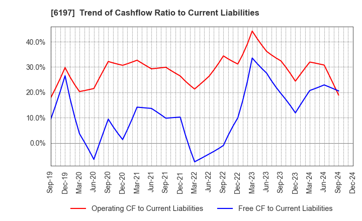 6197 Solasto Corporation: Trend of Cashflow Ratio to Current Liabilities