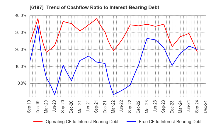 6197 Solasto Corporation: Trend of Cashflow Ratio to Interest-Bearing Debt