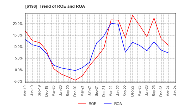 6198 CAREER CO.,LTD.: Trend of ROE and ROA