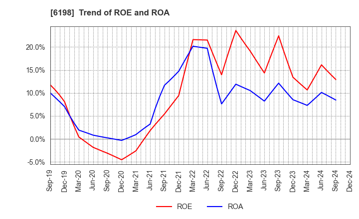 6198 CAREER CO.,LTD.: Trend of ROE and ROA