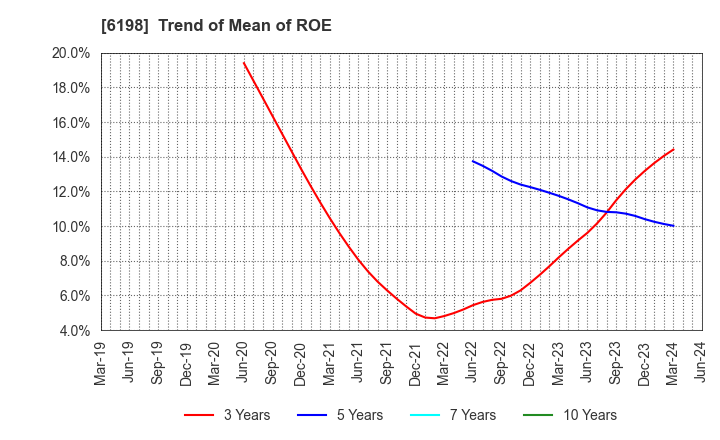 6198 CAREER CO.,LTD.: Trend of Mean of ROE