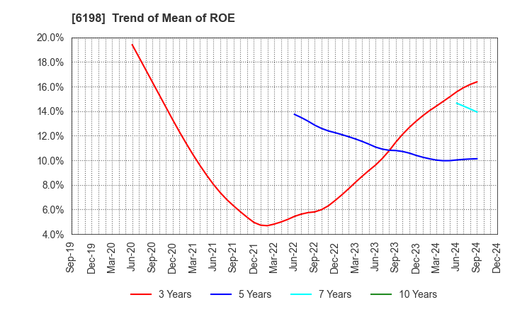 6198 CAREER CO.,LTD.: Trend of Mean of ROE