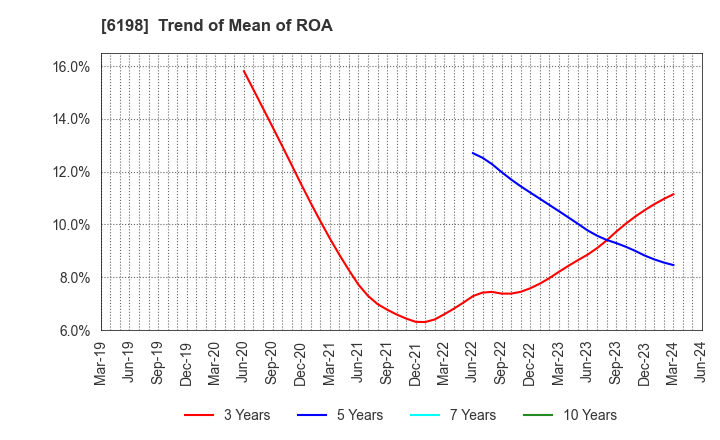 6198 CAREER CO.,LTD.: Trend of Mean of ROA