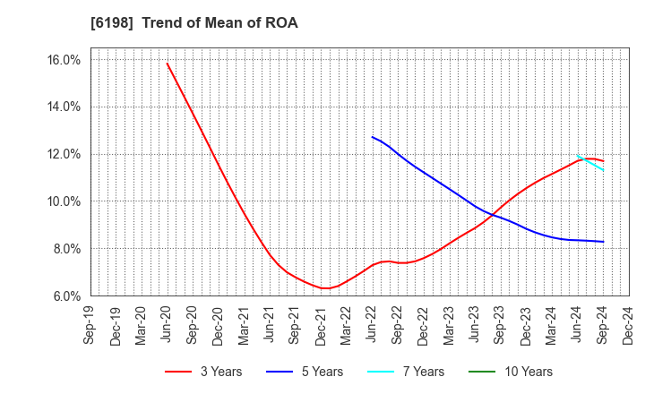 6198 CAREER CO.,LTD.: Trend of Mean of ROA