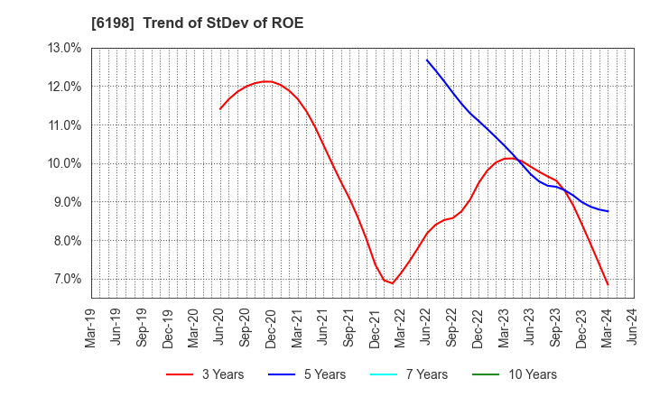 6198 CAREER CO.,LTD.: Trend of StDev of ROE