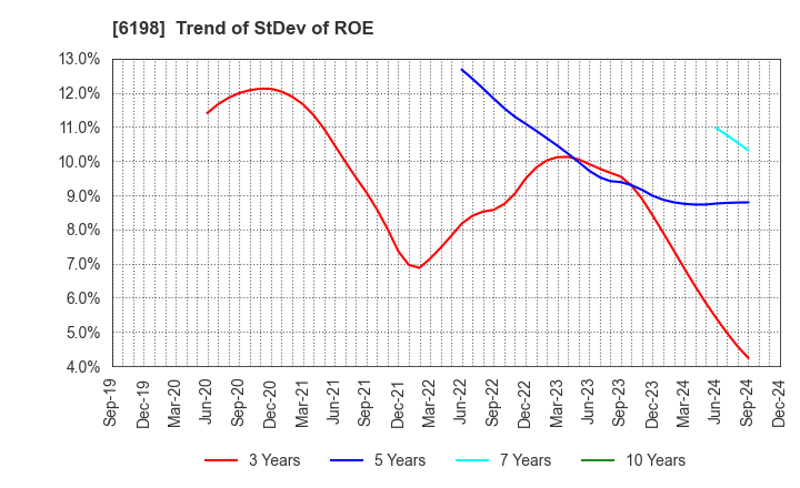 6198 CAREER CO.,LTD.: Trend of StDev of ROE