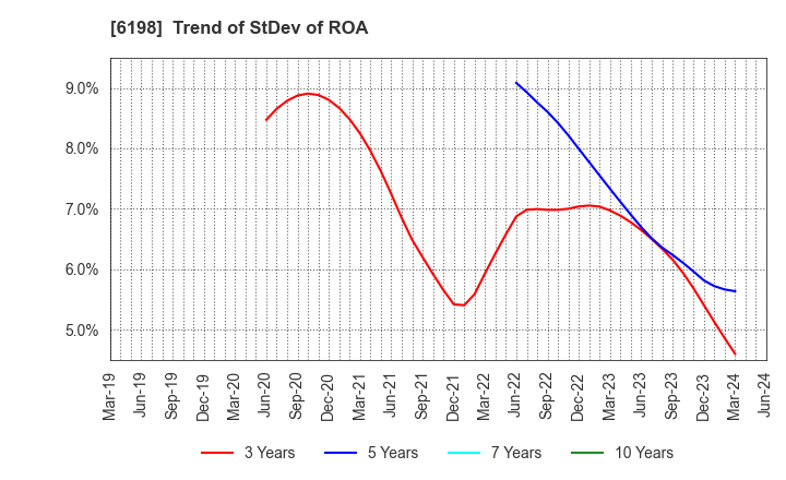 6198 CAREER CO.,LTD.: Trend of StDev of ROA
