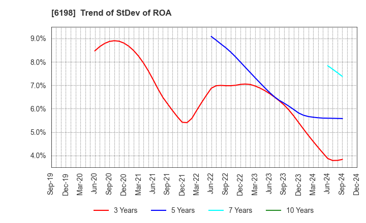 6198 CAREER CO.,LTD.: Trend of StDev of ROA