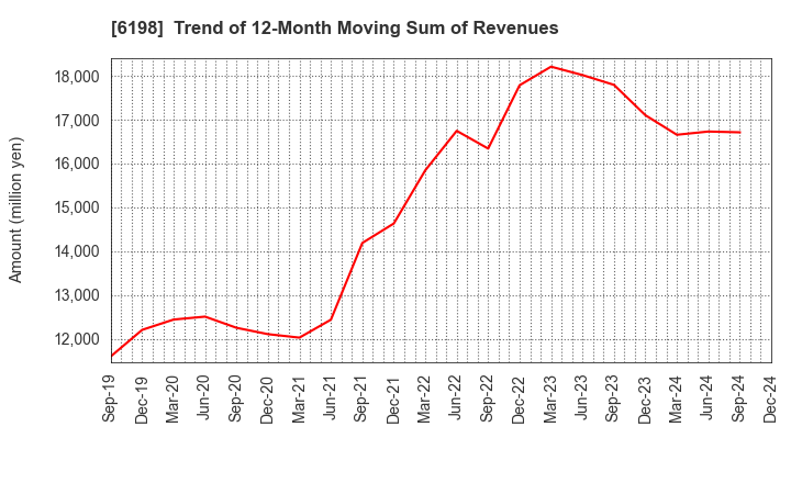 6198 CAREER CO.,LTD.: Trend of 12-Month Moving Sum of Revenues