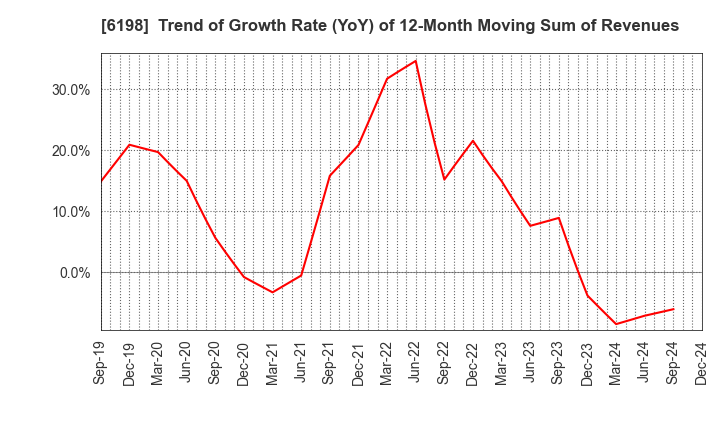 6198 CAREER CO.,LTD.: Trend of Growth Rate (YoY) of 12-Month Moving Sum of Revenues