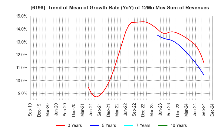 6198 CAREER CO.,LTD.: Trend of Mean of Growth Rate (YoY) of 12Mo Mov Sum of Revenues