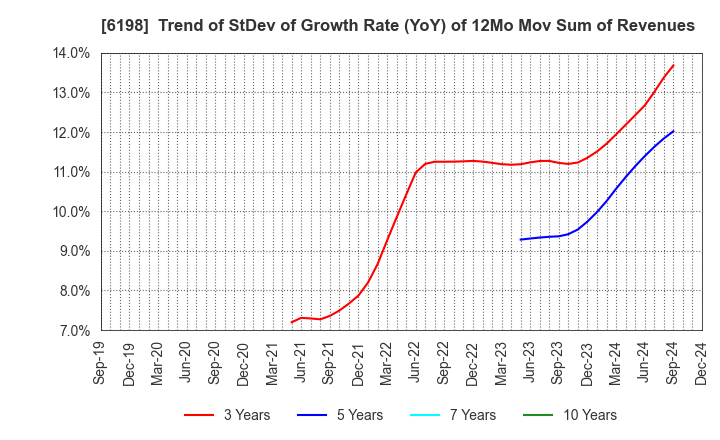 6198 CAREER CO.,LTD.: Trend of StDev of Growth Rate (YoY) of 12Mo Mov Sum of Revenues