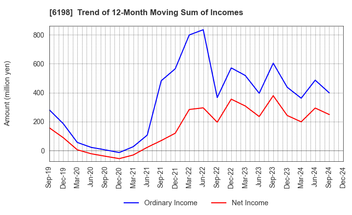 6198 CAREER CO.,LTD.: Trend of 12-Month Moving Sum of Incomes