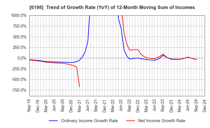 6198 CAREER CO.,LTD.: Trend of Growth Rate (YoY) of 12-Month Moving Sum of Incomes