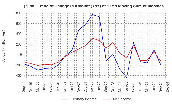 6198 CAREER CO.,LTD.: Trend of Change in Amount (YoY) of 12Mo Moving Sum of Incomes