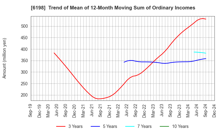 6198 CAREER CO.,LTD.: Trend of Mean of 12-Month Moving Sum of Ordinary Incomes