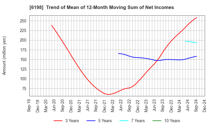 6198 CAREER CO.,LTD.: Trend of Mean of 12-Month Moving Sum of Net Incomes