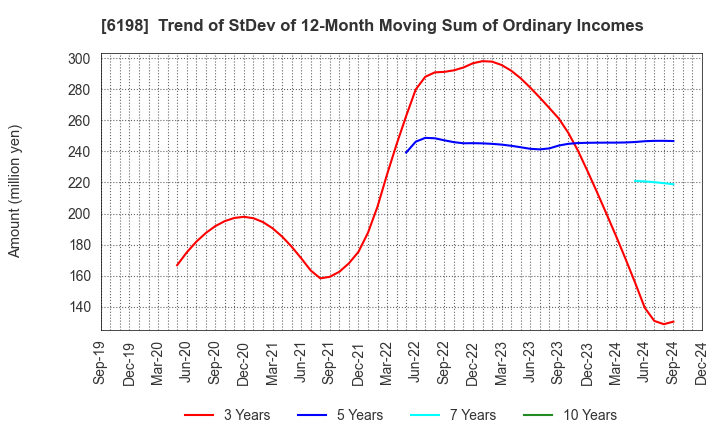 6198 CAREER CO.,LTD.: Trend of StDev of 12-Month Moving Sum of Ordinary Incomes