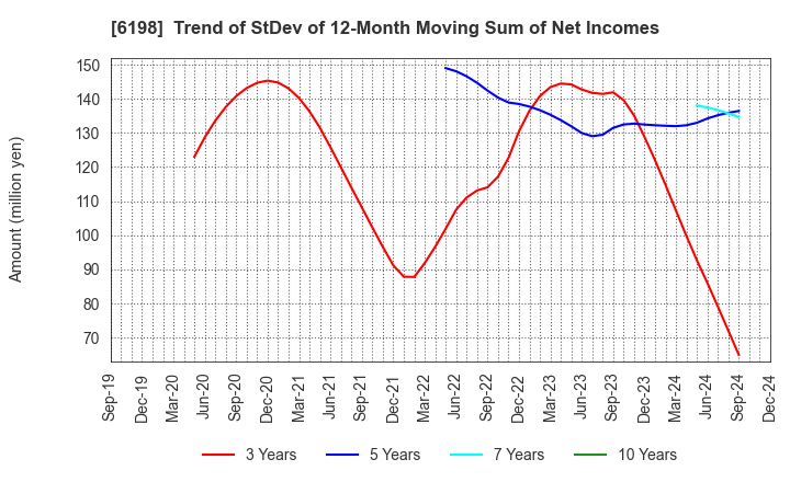 6198 CAREER CO.,LTD.: Trend of StDev of 12-Month Moving Sum of Net Incomes