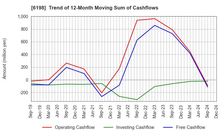 6198 CAREER CO.,LTD.: Trend of 12-Month Moving Sum of Cashflows