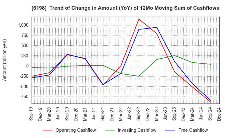 6198 CAREER CO.,LTD.: Trend of Change in Amount (YoY) of 12Mo Moving Sum of Cashflows