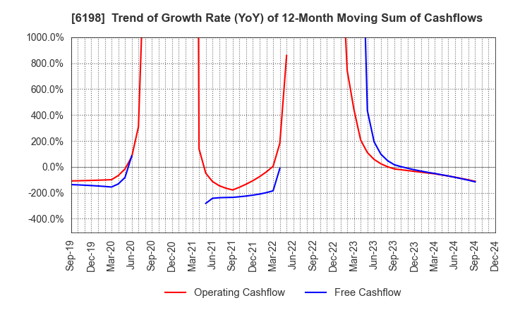 6198 CAREER CO.,LTD.: Trend of Growth Rate (YoY) of 12-Month Moving Sum of Cashflows