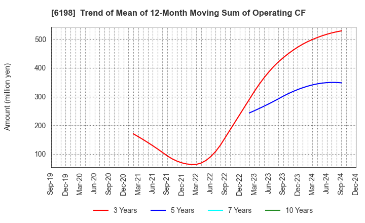 6198 CAREER CO.,LTD.: Trend of Mean of 12-Month Moving Sum of Operating CF