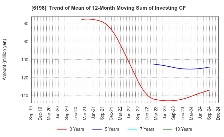 6198 CAREER CO.,LTD.: Trend of Mean of 12-Month Moving Sum of Investing CF