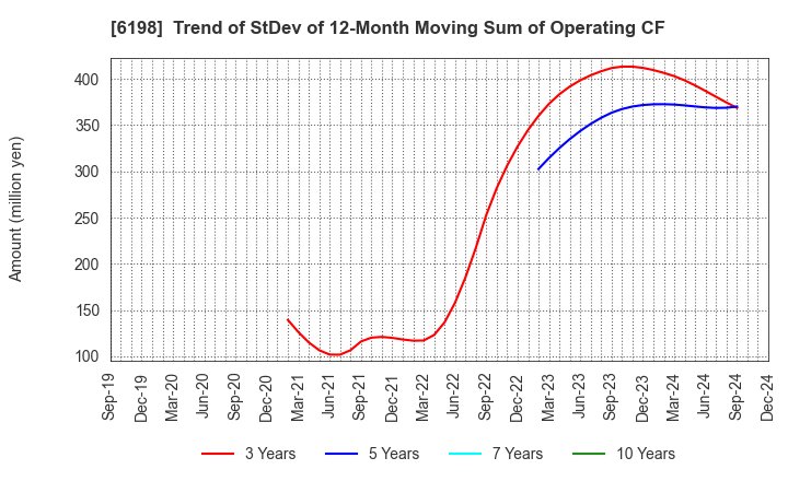 6198 CAREER CO.,LTD.: Trend of StDev of 12-Month Moving Sum of Operating CF