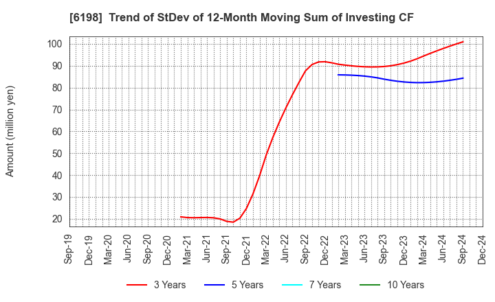 6198 CAREER CO.,LTD.: Trend of StDev of 12-Month Moving Sum of Investing CF