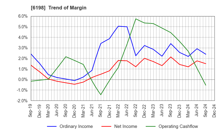 6198 CAREER CO.,LTD.: Trend of Margin