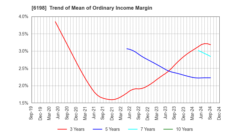 6198 CAREER CO.,LTD.: Trend of Mean of Ordinary Income Margin