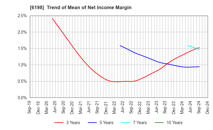 6198 CAREER CO.,LTD.: Trend of Mean of Net Income Margin