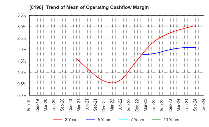 6198 CAREER CO.,LTD.: Trend of Mean of Operating Cashflow Margin