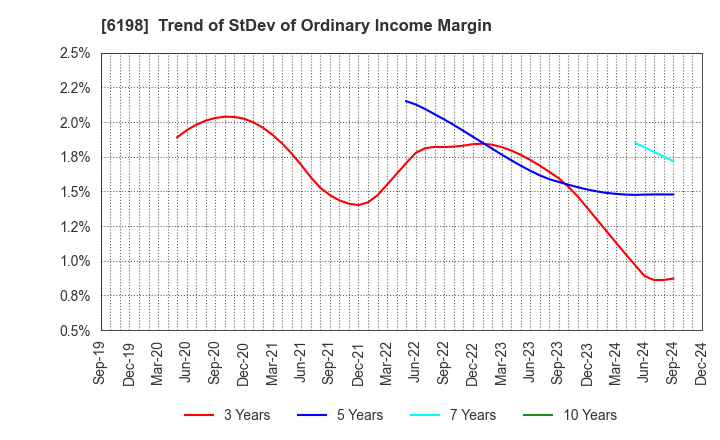 6198 CAREER CO.,LTD.: Trend of StDev of Ordinary Income Margin