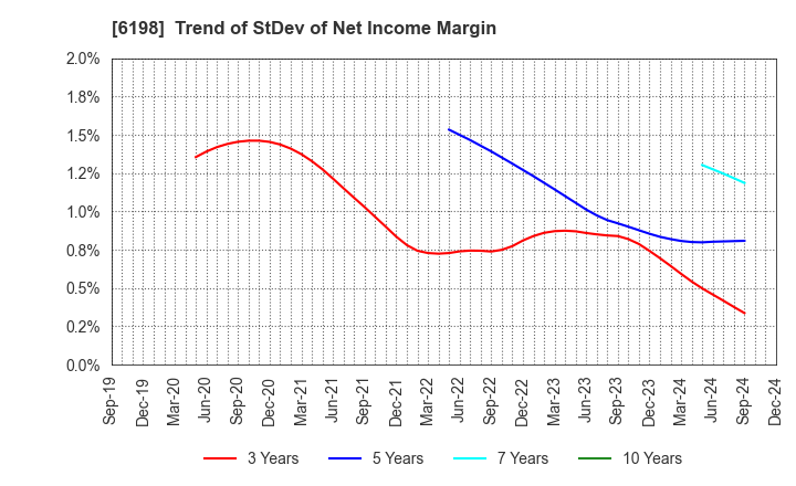 6198 CAREER CO.,LTD.: Trend of StDev of Net Income Margin