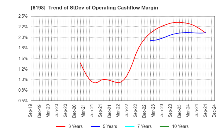 6198 CAREER CO.,LTD.: Trend of StDev of Operating Cashflow Margin