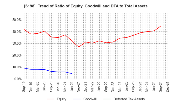 6198 CAREER CO.,LTD.: Trend of Ratio of Equity, Goodwill and DTA to Total Assets