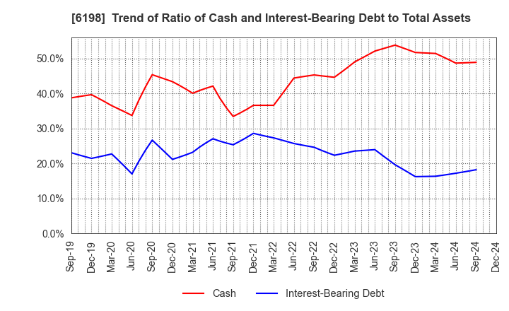 6198 CAREER CO.,LTD.: Trend of Ratio of Cash and Interest-Bearing Debt to Total Assets