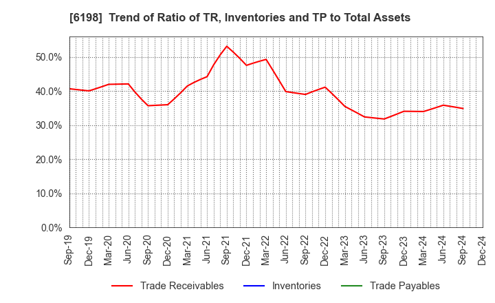 6198 CAREER CO.,LTD.: Trend of Ratio of TR, Inventories and TP to Total Assets