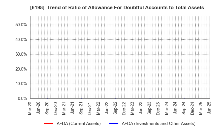 6198 CAREER CO.,LTD.: Trend of Ratio of Allowance For Doubtful Accounts to Total Assets