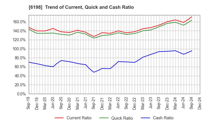 6198 CAREER CO.,LTD.: Trend of Current, Quick and Cash Ratio