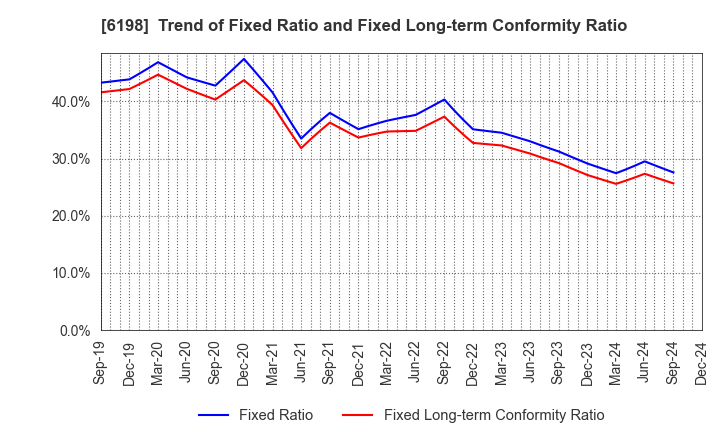 6198 CAREER CO.,LTD.: Trend of Fixed Ratio and Fixed Long-term Conformity Ratio