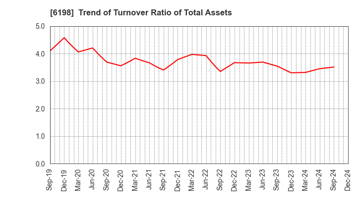 6198 CAREER CO.,LTD.: Trend of Turnover Ratio of Total Assets