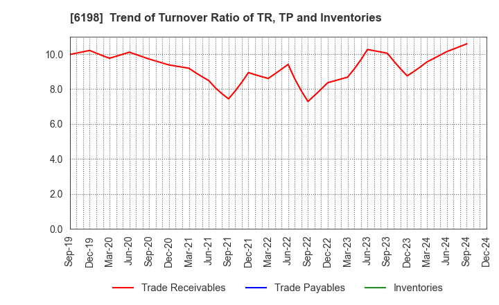 6198 CAREER CO.,LTD.: Trend of Turnover Ratio of TR, TP and Inventories