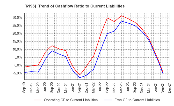 6198 CAREER CO.,LTD.: Trend of Cashflow Ratio to Current Liabilities