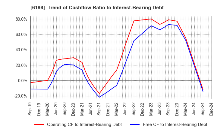 6198 CAREER CO.,LTD.: Trend of Cashflow Ratio to Interest-Bearing Debt